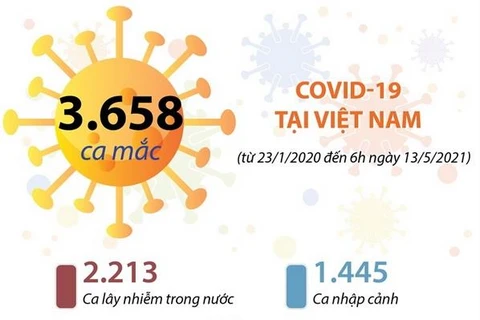 [Infographics] Việt Nam đã có tổng số 3.658 ca mắc COVID-19