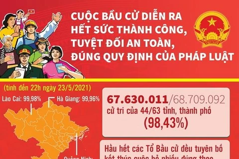 [Infographics] Cuộc bầu cử diễn ra thành công, an toàn, đúng quy định