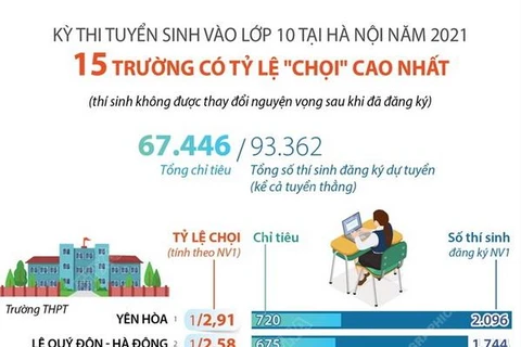 15 trường có tỷ lệ “chọi” cao nhất trong kỳ thi vào 10 tại Hà Nội