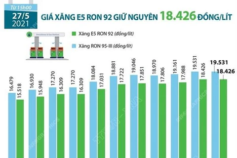 [Infographics] Giá xăng E5 RON 92 giữ nguyên 18.426 đồng mỗi lít