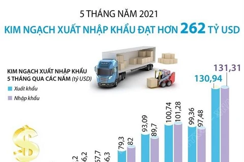 [Infographics] Xuất nhập khẩu của cả nước 5 tháng đạt hơn 262 tỷ USD