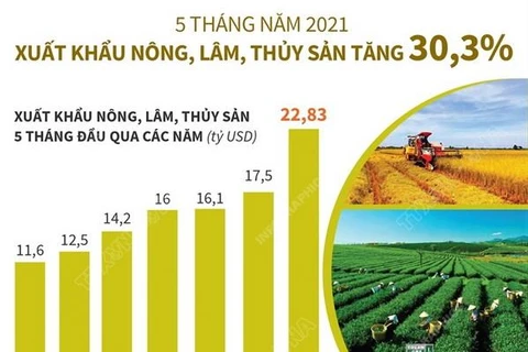 Xuất khẩu nông, lâm, thủy sản trong 5 tháng năm 2021 tăng 30,3%
