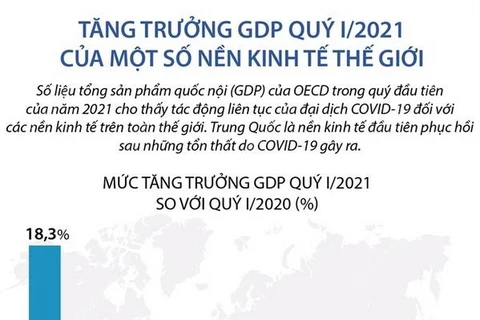 Tăng trưởng GDP quý 1 năm 2021 của một số nền kinh tế thế giới