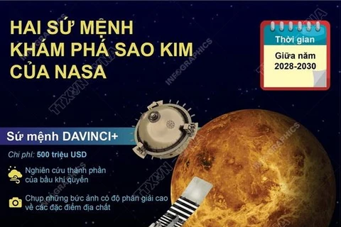 [Infographics] Hai sứ mệnh khám phá sao Kim của Cơ quan NASA