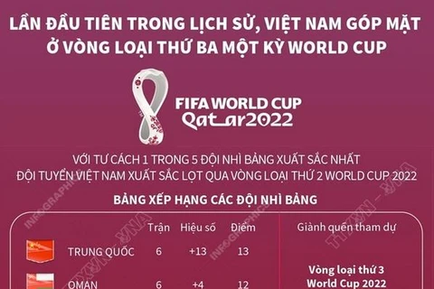 Việt Nam lần đầu tiên góp mặt ở vòng loại thứ 3 một kỳ World Cup
