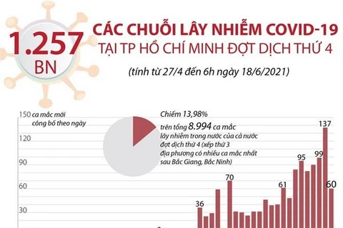 Các chuỗi lây nhiễm COVID-19 tại TP Hồ Chí Minh trong đợt dịch thứ 4