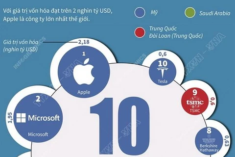 [Infographics] 10 công ty lớn có giá trị vốn hóa lớn nhất thế giới