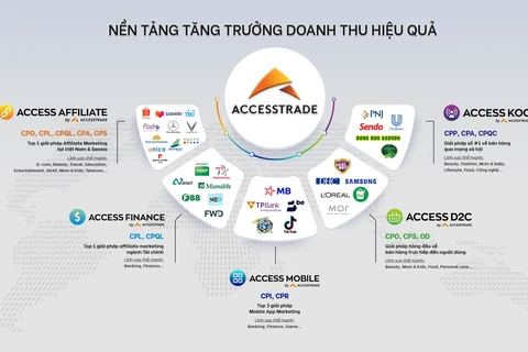 Accesstrade cung cấp toàn diện giải pháp bán hàng cho doanh nghiệp. (Nguồn: Vietnam+)
