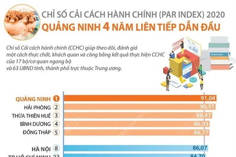 [Infographics] Quảng Ninh 4 năm dẫn đầu Chỉ số cải cách hành chính