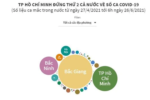 [Infographics] TP Hồ Chí Minh đứng thứ 2 cả nước về số ca mắc COVID-19