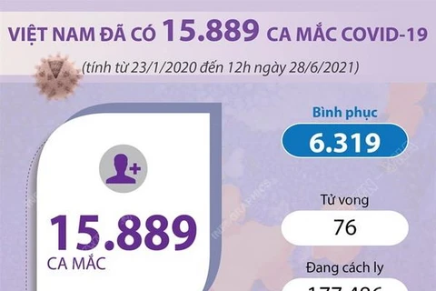 [Infographics] Việt Nam đã ghi nhận 15.889 ca mắc COVID-19 