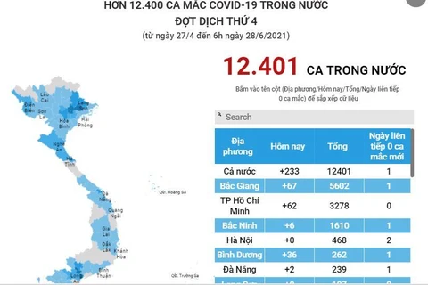 [Infographics] Hơn 12.400 ca mắc COVID-19 trong nước đợt dịch thứ 4