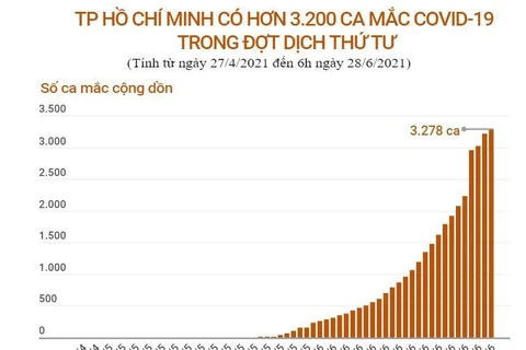 [Infographics] TPHCM có hơn 3.200 ca mắc COVID-19 đợt dịch thứ tư