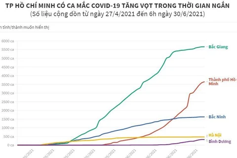 [Infographics] TP.HCM có ca mắc COVID-19 tăng vọt trong thời gian ngắn