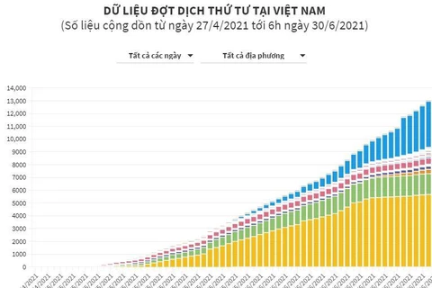 [Infographics] Dữ liệu đợt dịch COVID-19 thứ 4 tại Việt Nam