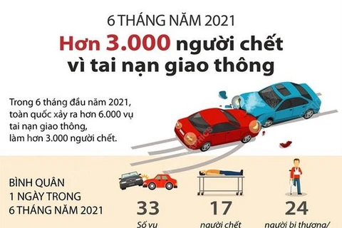 [Infographics] Hơn 3.000 người tử vong vì tai nạn giao thông 