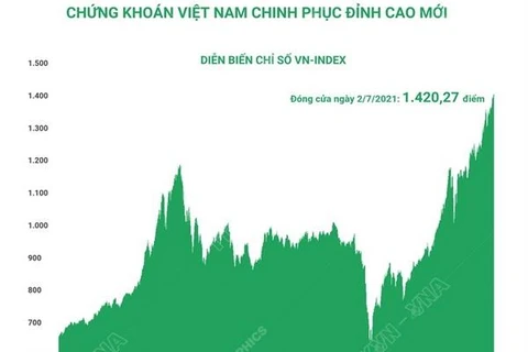 [Infographics] Chứng khoán Việt Nam chinh phục đỉnh cao mới