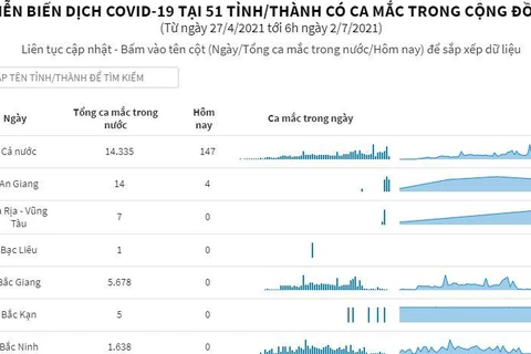 Diễn biến dịch COVID-19 tại 51 tỉnh, thành có ca mắc trong nước