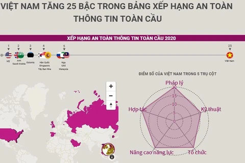 [Infographics] Việt Nam tăng 25 bậc về xếp hạng an toàn thông tin