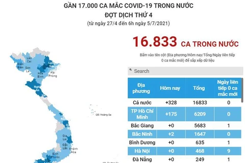 [Infographics] Gần 17.000 ca mắc COVID-19 trong nước đợt dịch thứ 4