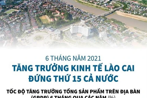[Infographics] Tăng trưởng kinh tế Lào Cai đứng thứ 15 cả nước