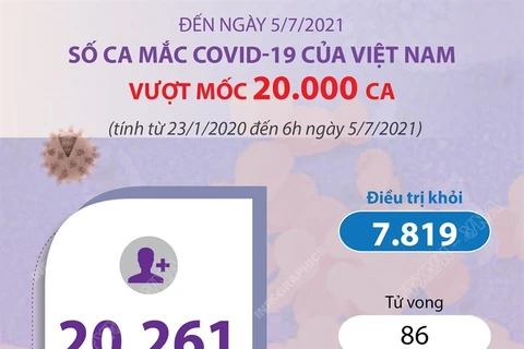 [Infographics] Việt Nam vượt mốc 20.000 ca mắc COVID-19