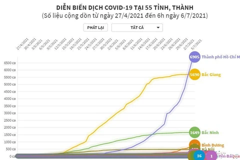 [Infographics] Diễn biến dịch COVID-19 tại 55 tỉnh, thành