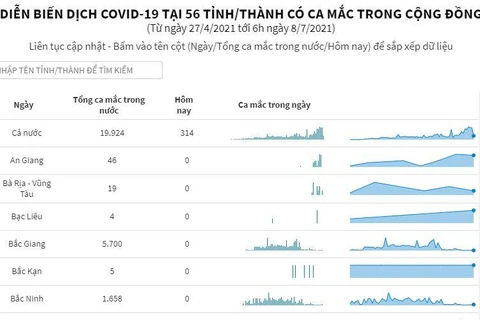 [Infographics] Diễn biến dịch COVID-19 tại 56 tỉnh, thành