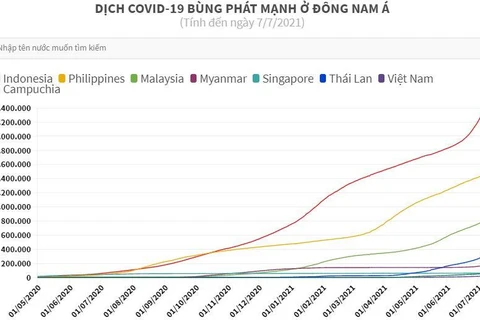 [Infographics] Dịch COVID-19 bùng phát mạnh ở Đông Nam Á