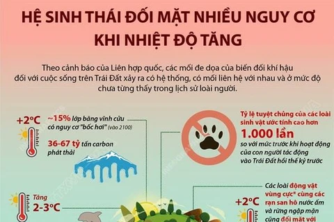 [Infographics] Hệ sinh thái đối mặt nhiều nguy cơ khi nhiệt độ tăng