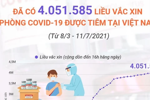 Trên 4 triệu liều vaccine COVID-19 được tiêm tại Việt Nam