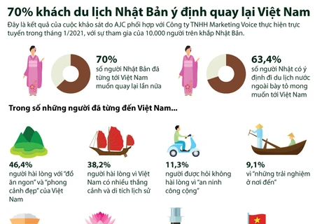 70% khách du lịch Nhật Bản có ý định quay lại Việt Nam