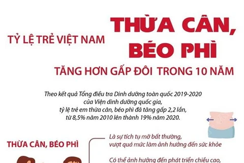 Tỷ lệ trẻ Việt Nam thừa cân, béo phì tăng hơn gấp đôi trong 10 năm