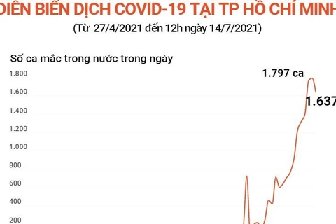 [Infographics] Diễn biến dịch COVID-19 tại Thành phố Hồ Chí Minh 