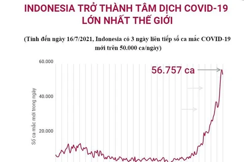 [Infographics] Indonesia trở thành tâm dịch COVID-19 lớn nhất thế giới