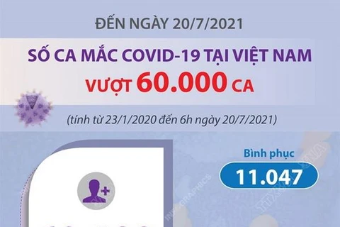 [Infographics] Số ca mắc COVID-19 của Việt Nam vượt 60.000 ca