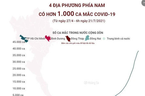 [Infographics] 4 địa phương phía Nam có hơn 1.000 ca mắc COVID-19