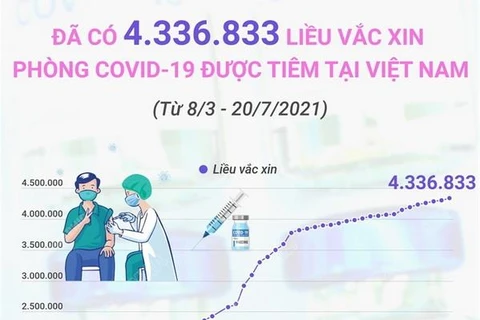 [Infographics] Đã có hơn 4,3 triệu liều vaccine được tiêm ở Việt Nam