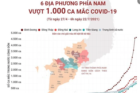 [Infographics] 6 địa phương phía Nam có số ca mắc COVID-19 vượt 1.000