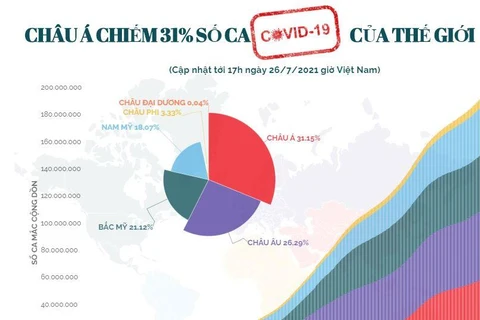 [Infographics] Châu Á chiếm 31% số ca COVID-19 của thế giới