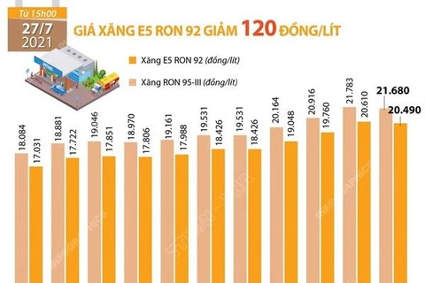 [Infographics] Giá xăng E5 RON 92 giảm 120 đồng mỗi lít