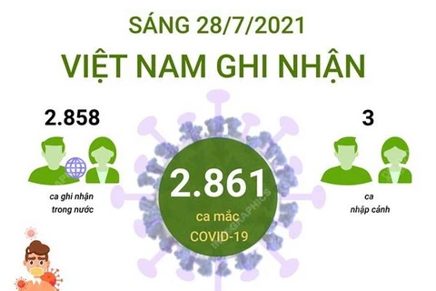 [Infographics] Sáng 28/7, Việt Nam ghi nhận 2.861 ca mắc COVID-19