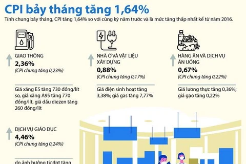 [Infographics] Chỉ số giá tiêu dùng cả nước 7 tháng tăng 1,64%