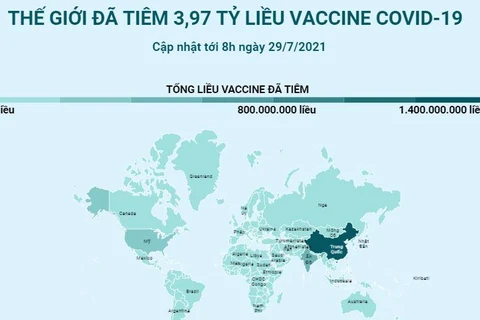 [Infographics] Thế giới đã tiêm 3,97 tỷ liều vaccine COVID-19