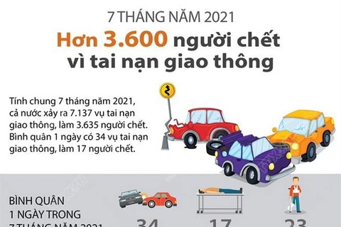 [Infographics] 7 tháng, hơn 3.600 người chết vì tai nạn giao thông