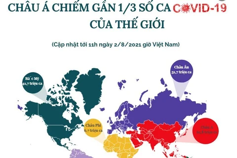 [Infographics] Châu Á chiếm gần 1/3 số ca COVID-19 của thế giới