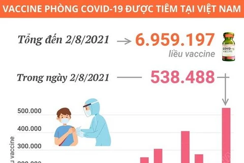 [Infographics] Đã có 538.488 liều vaccine được tiêm trong ngày 2/8