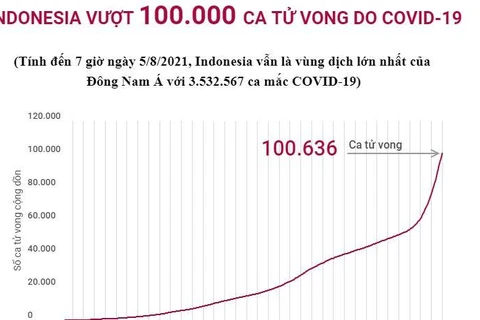 [Infographics] Indonesia vượt 100.000 ca tử vong do COVID-19