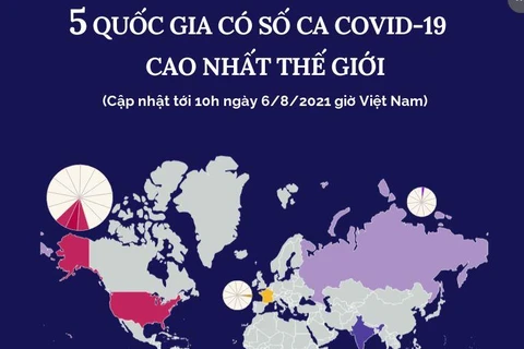 [Infographics] 5 quốc gia có số ca COVID-19 cao nhất thế giới