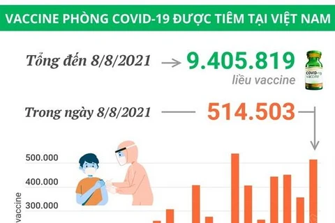Hơn 9,4 triệu liều vaccine phòng COVID-19 đã được tiêm tại Việt Nam